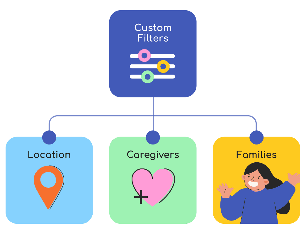 Diagram: custom filters matching on location, caregivers, and families